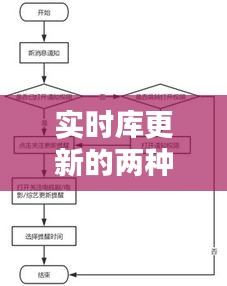 实时库更新的两种模式：传统与智能优化