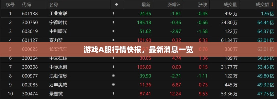 游戏A股行情快报，最新消息一览