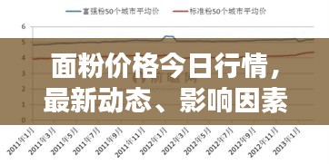 面粉价格今日行情，最新动态、影响因素分析一览表